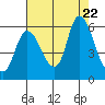 Tide chart for Columbia River, Altoona, Washington on 2023/08/22