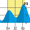 Tide chart for Columbia River, Altoona, Washington on 2023/08/23