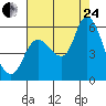 Tide chart for Columbia River, Altoona, Washington on 2023/08/24