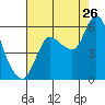 Tide chart for Columbia River, Altoona, Washington on 2023/08/26
