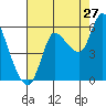 Tide chart for Columbia River, Altoona, Washington on 2023/08/27