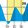 Tide chart for Columbia River, Altoona, Washington on 2023/08/28