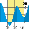 Tide chart for Columbia River, Altoona, Washington on 2023/08/29