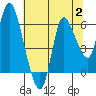 Tide chart for Columbia River, Altoona, Washington on 2023/08/2
