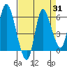 Tide chart for Columbia River, Altoona, Washington on 2023/08/31