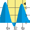 Tide chart for Columbia River, Altoona, Washington on 2023/08/4