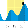 Tide chart for Columbia River, Altoona, Washington on 2023/08/9