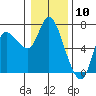 Tide chart for Columbia River, Altoona, Washington on 2024/01/10
