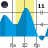 Tide chart for Columbia River, Altoona, Washington on 2024/01/11