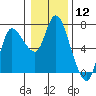 Tide chart for Columbia River, Altoona, Washington on 2024/01/12