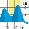 Tide chart for Columbia River, Altoona, Washington on 2024/01/13