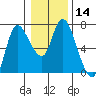 Tide chart for Columbia River, Altoona, Washington on 2024/01/14