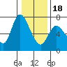 Tide chart for Columbia River, Altoona, Washington on 2024/01/18