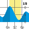 Tide chart for Columbia River, Altoona, Washington on 2024/01/19