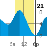 Tide chart for Columbia River, Altoona, Washington on 2024/01/21