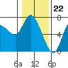 Tide chart for Columbia River, Altoona, Washington on 2024/01/22