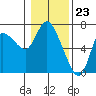 Tide chart for Columbia River, Altoona, Washington on 2024/01/23