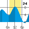 Tide chart for Columbia River, Altoona, Washington on 2024/01/24