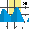 Tide chart for Columbia River, Altoona, Washington on 2024/01/26