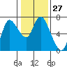 Tide chart for Columbia River, Altoona, Washington on 2024/01/27