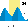 Tide chart for Columbia River, Altoona, Washington on 2024/01/28