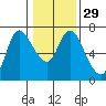 Tide chart for Columbia River, Altoona, Washington on 2024/01/29