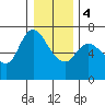 Tide chart for Columbia River, Altoona, Washington on 2024/01/4