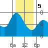Tide chart for Columbia River, Altoona, Washington on 2024/01/5