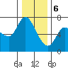 Tide chart for Columbia River, Altoona, Washington on 2024/01/6