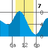 Tide chart for Columbia River, Altoona, Washington on 2024/01/7