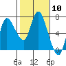 Tide chart for Columbia River, Altoona, Washington on 2024/02/10