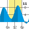 Tide chart for Columbia River, Altoona, Washington on 2024/02/11