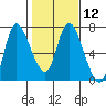 Tide chart for Columbia River, Altoona, Washington on 2024/02/12