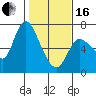 Tide chart for Columbia River, Altoona, Washington on 2024/02/16