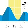 Tide chart for Columbia River, Altoona, Washington on 2024/02/17