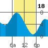 Tide chart for Columbia River, Altoona, Washington on 2024/02/18