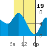 Tide chart for Columbia River, Altoona, Washington on 2024/02/19