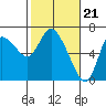 Tide chart for Columbia River, Altoona, Washington on 2024/02/21