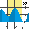 Tide chart for Columbia River, Altoona, Washington on 2024/02/22