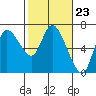 Tide chart for Columbia River, Altoona, Washington on 2024/02/23