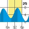 Tide chart for Columbia River, Altoona, Washington on 2024/02/25