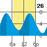 Tide chart for Columbia River, Altoona, Washington on 2024/02/26