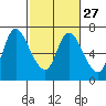 Tide chart for Columbia River, Altoona, Washington on 2024/02/27