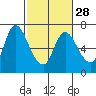 Tide chart for Columbia River, Altoona, Washington on 2024/02/28