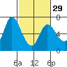 Tide chart for Columbia River, Altoona, Washington on 2024/02/29