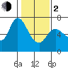 Tide chart for Columbia River, Altoona, Washington on 2024/02/2