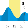 Tide chart for Columbia River, Altoona, Washington on 2024/02/3
