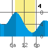 Tide chart for Columbia River, Altoona, Washington on 2024/02/4