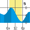 Tide chart for Columbia River, Altoona, Washington on 2024/02/5