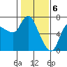 Tide chart for Columbia River, Altoona, Washington on 2024/02/6